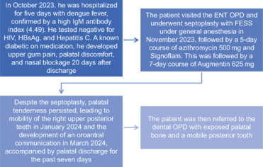 Actinomycotic Osteomyelitis in the Maxilla: A Rare Case Report of Postdengue Complication in Diabetic Patients.