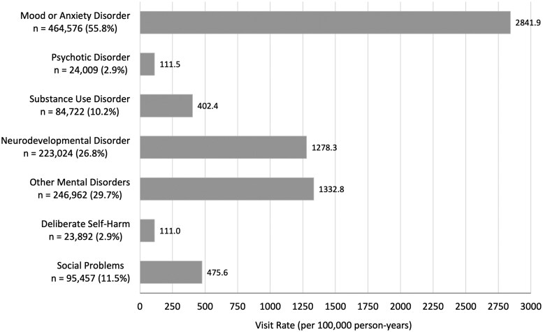 Cohort Profile: The Ontario Mental Health and Intersectionality Data Surveillance (Ontario-MINDS) Cohort.