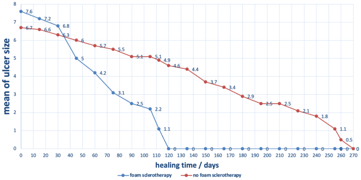 Efficacy of ultrasound-guided foam sclerotherapy in the healing of venous leg ulcers