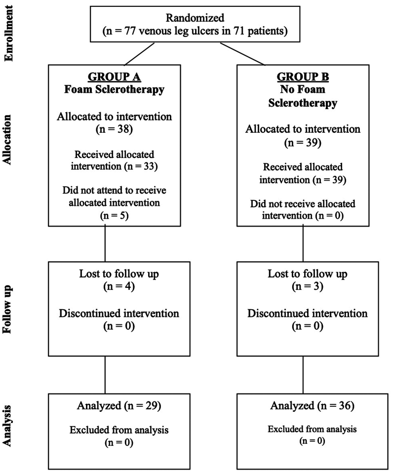 Efficacy of ultrasound-guided foam sclerotherapy in the healing of venous leg ulcers
