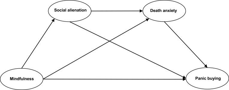 How Does Mindfulness Alleviate Panic Buying: The Mediating Role of Social Alienation and Death Anxiety.