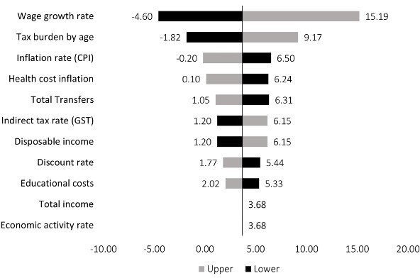Estimating the Fiscal Value of Children Conceived from Assisted Reproduction Technology in Australia Applying a Public Economic Perspective.