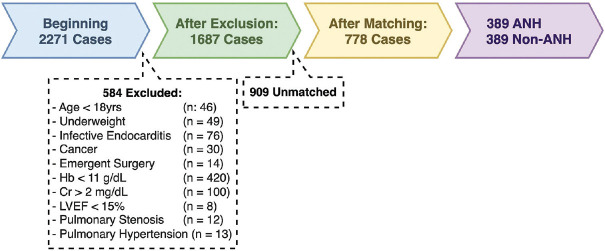 Acute Normovolemic Hemodilution Significantly Reduces RBC Transfusion and Lactic Acidosis Following Cardiac Surgery-A Propensity-Matched Study.