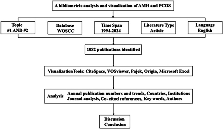 Bibliometric analysis of the research on anti-Müllerian hormone and polycystic ovary syndrome: current status, hotspots, and trends.