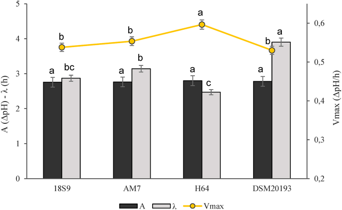Development, optimization and integrated characterization of rice-based yogurt alternatives enriched with roasted and non-roasted sprouted barley flour.