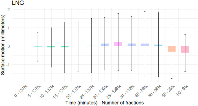 Analysis of intra-fractional surface motion during adaptive radiation therapy and relation of internal vs. external position for prostate cancer.