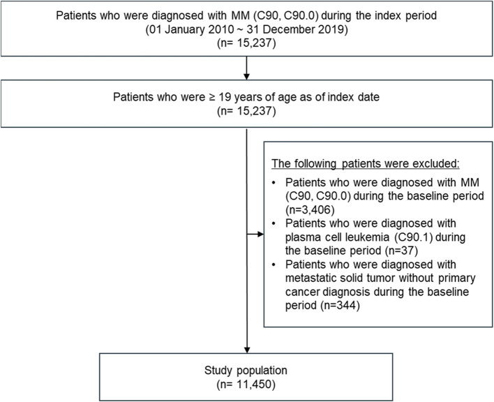 Real-world treatment patterns, outcomes, and economic costs by lines of therapy in patients with newly diagnosed multiple myeloma: a nationwide population-based cohort study in South Korea.