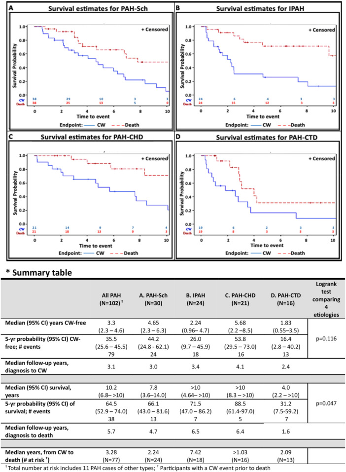 Morbidity and Mortality Associated With Pulmonary Arterial Hypertension in a Schistosomiasis-Endemic Region of Brazil.