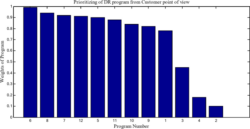 Analyzing the impacts of employing demand response and creating optimal coalition on optimal scheduling of multi-microgrid.