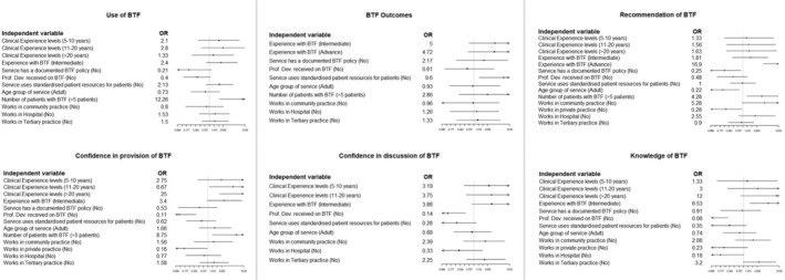 A study of professional practices, attitudes and barriers to blended tube feeding in Australia and New Zealand.