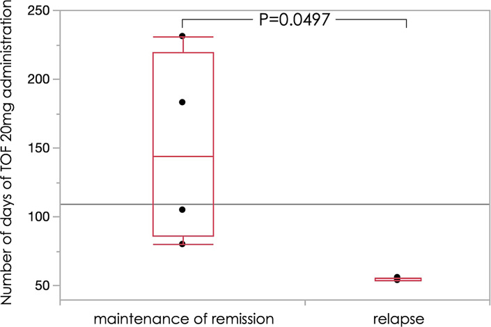 Investigation of the Clinical Remission Course in Ulcerative Colitis from Tofacitinib Induction to Tapering or Withdrawal in Japanese Patients: A Single-Center Retrospective Study.