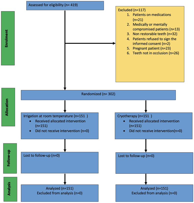 Effects of intracanal cryotherapy on postoperative pain in necrotic teeth with symptomatic apical periodontitis: a randomized controlled clinical trial.