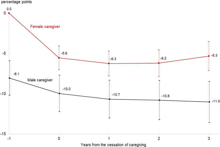 Can Cessation of Caregiving for Parents Relieve Family Caregivers' Psychological Distress? A Longitudinal Study Using 17-wave Nationwide Survey Data in Japan.
