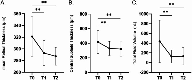 Early real-world outcomes of intravitreal aflibercept 8 mg in treatment-Naïve neovascular AMD: AI-assisted fluid volume analysis.