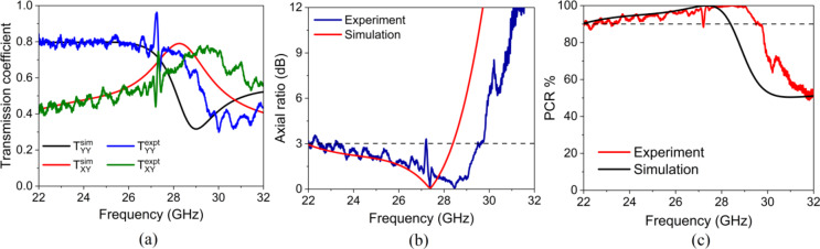 A dual layer wideband angular stable frequency selective surface for linear to circular and circular to linear polarization conversion for 5G applications.