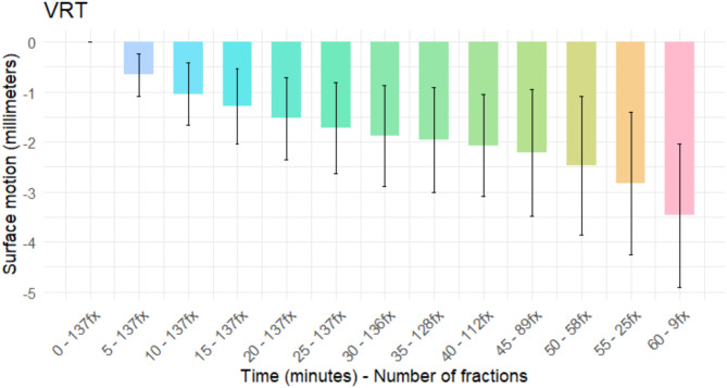 Analysis of intra-fractional surface motion during adaptive radiation therapy and relation of internal vs. external position for prostate cancer.