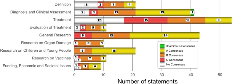 Long COVID clinical evaluation, research and impact on society: a global expert consensus.