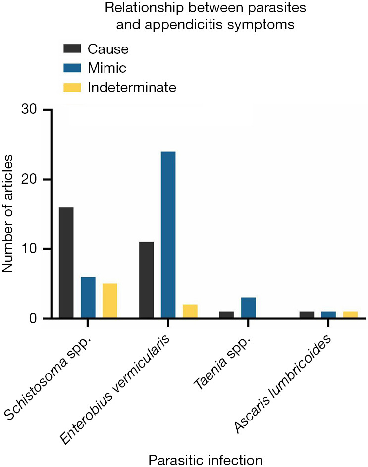 Parasitic appendicitis, what do we know?-a literature review.