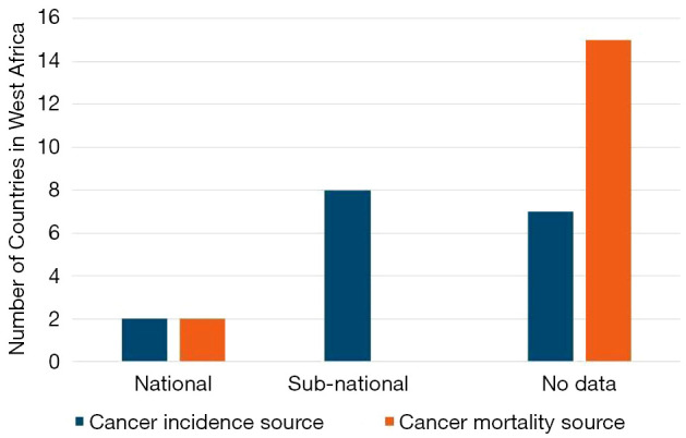 The role of a national cancer registry in effective implementation and monitoring of the Global Breast Cancer Initiative (GBCI) framework in Ghana: a narrative review.