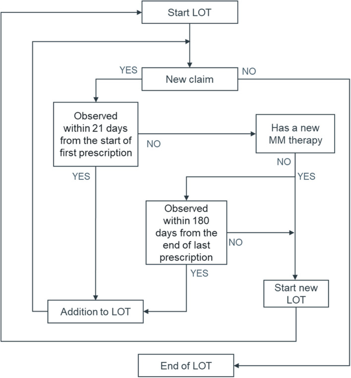 Real-world treatment patterns, outcomes, and economic costs by lines of therapy in patients with newly diagnosed multiple myeloma: a nationwide population-based cohort study in South Korea.