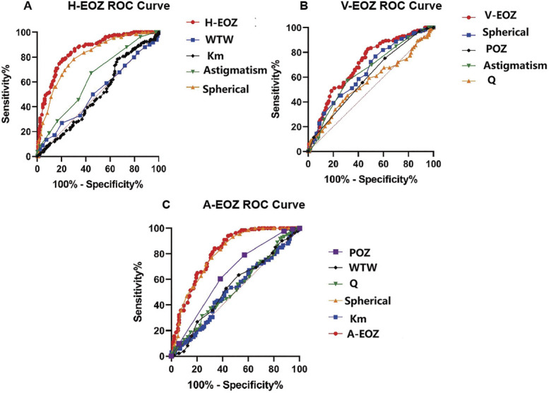 The Correlation Analysis of Factors Affecting the Effective Optical Zone After SMILE.