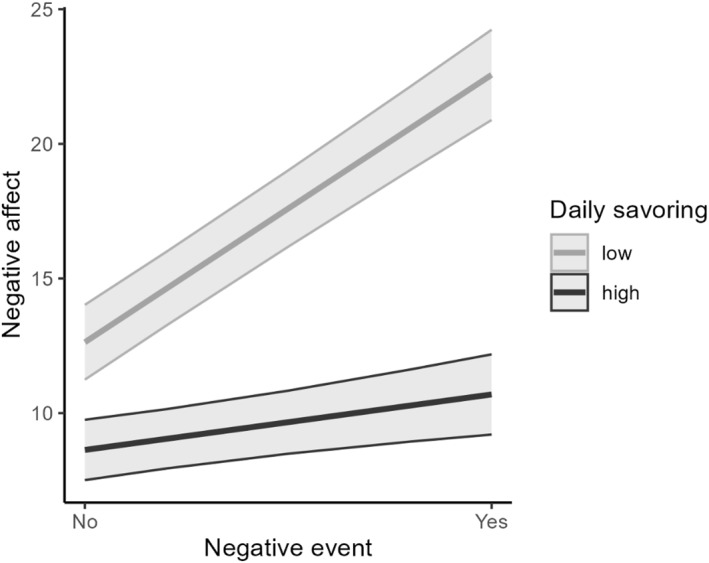 Savouring Moderates Affect Reactivity to Daily Events in Old Age.