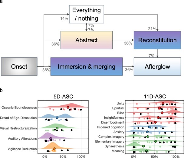 Exploring 5-MeO-DMT as a pharmacological model for deconstructed consciousness.
