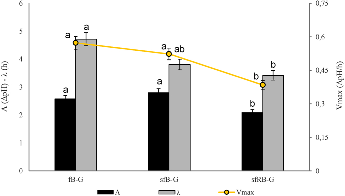 Development, optimization and integrated characterization of rice-based yogurt alternatives enriched with roasted and non-roasted sprouted barley flour.