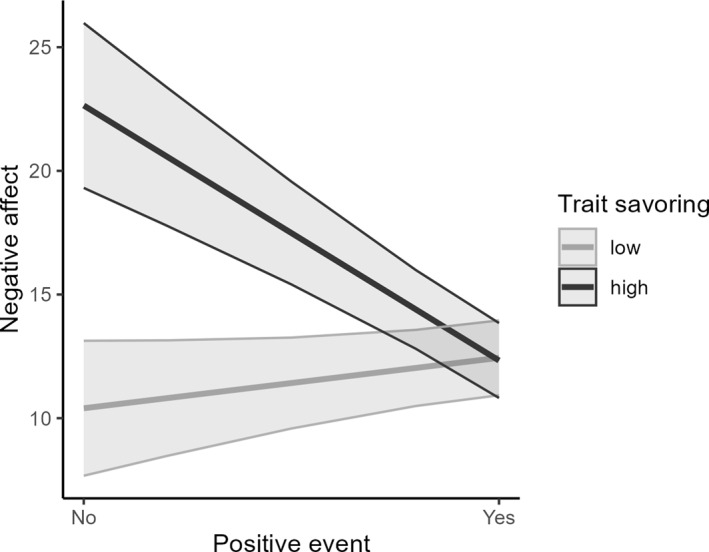 Savouring Moderates Affect Reactivity to Daily Events in Old Age.