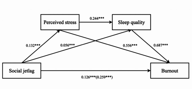 Analysing the effect of social jetlag on burnout among shift nurse using a chained mediation model.
