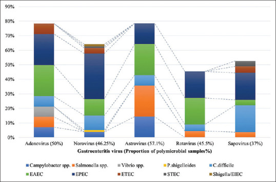 Molecular Identification of Gastroenteritis Pathogens among Adults and Children in Al-Ahsa, Saudi Arabia: A Retrospective Study.