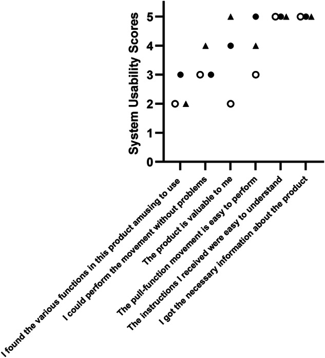 A pull function attachment to manual wheelchairs: a case report on usability and shoulder pain in people with spinal cord injury.