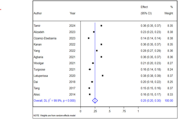 Shadows of trauma: an umbrella review of the prevalence and risk factors of post-traumatic stress disorder in children and adolescents.