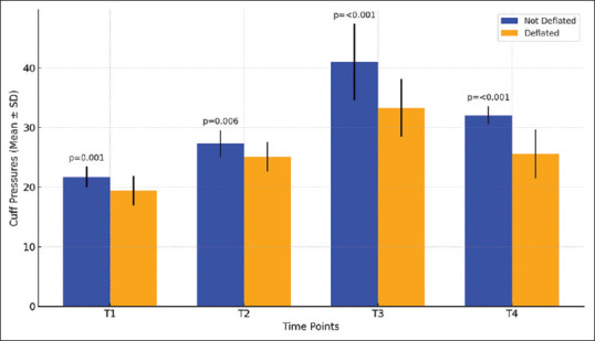 Effect of Transesophageal Echocardiography Probe Insertion on Endotracheal Tube Cuff Pressure in Patients Undergoing Coronary Artery Bypass Graft (CABG) Surgery. A Prospective Randomized Control Trial.