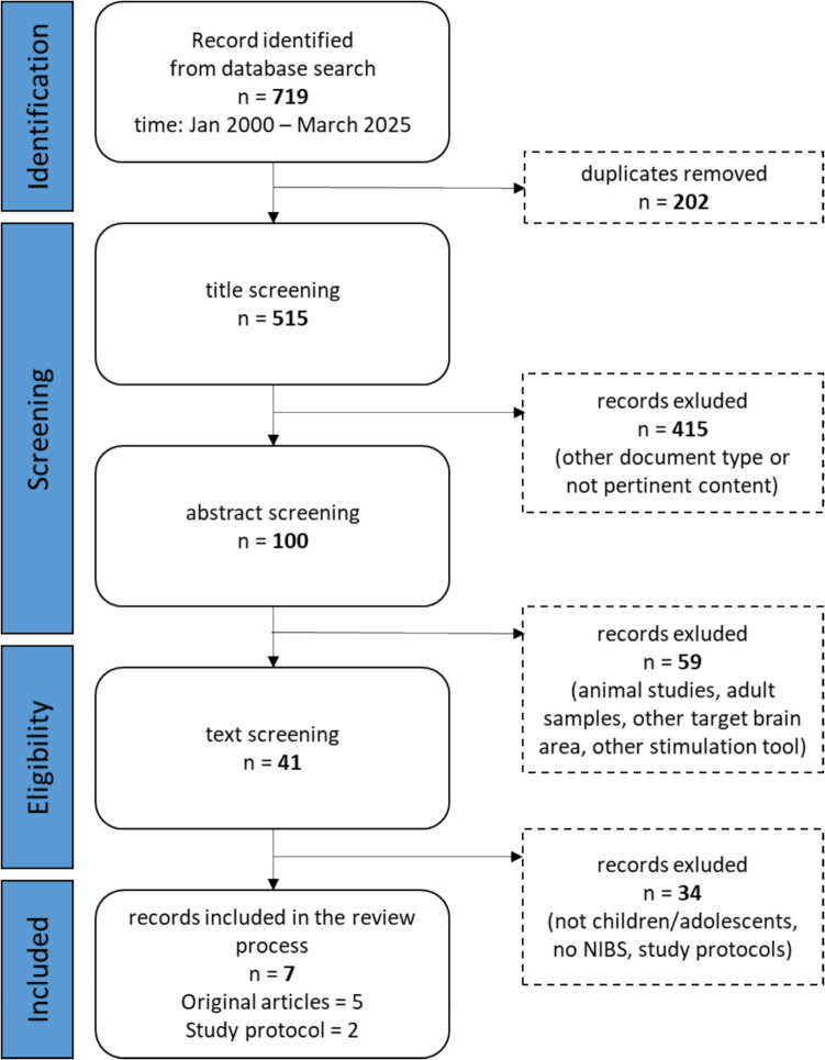 New Perspectives on Non-Invasive Cerebellar Stimulation for Social and Affective Functions in Children and Adolescents.