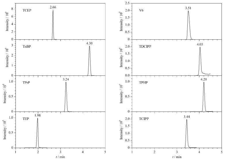 [Determination of eight organophosphate esters in animal-derived foods by ultra performance liquid chromatography-tandem mass spectrometry].
