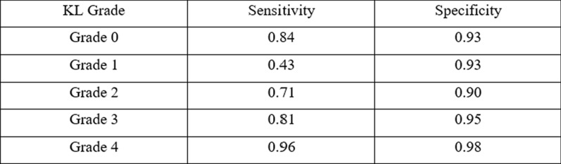 Correction: Accurate, automated classification of radiographic knee osteoarthritis severity using a novel method of deep learning: Plug‑in modules.