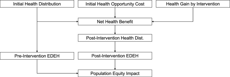 Aggregate distributional cost-effectiveness analysis: a novel tool for health economic evaluation to inform resource allocation.