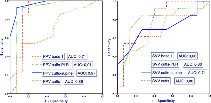 Improved Prediction of Fluid Responsiveness in Ventilated Patients With Low Tidal Volume: The Role of Preload Variation.