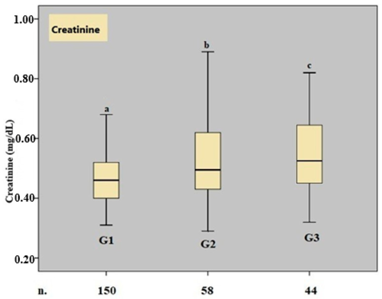 The Role of Mid-Trimester BUN and Creatinine Assessment in Predicting Preeclampsia: Retrospective Case-Control Study.