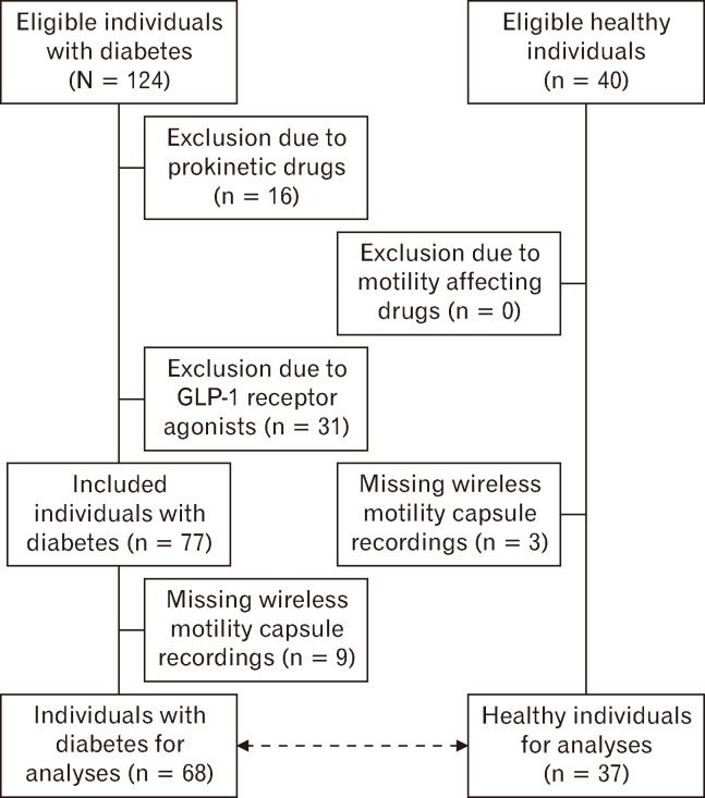 Panenteric Transit Times and Contractile Activity in Diabetic Gastroenteropathy.