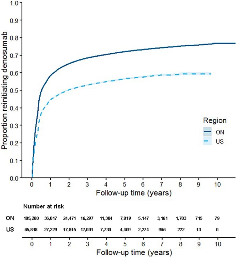 Real-world differences in denosumab persistence, reinitiation, and switching among cohorts of older adults in Canada and the United States.