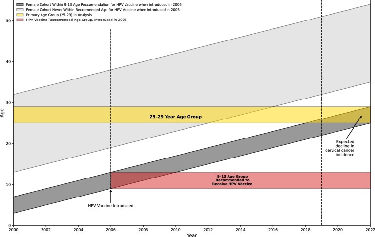 Quantifying the impact of introducing HPV vaccines in 2006 on 25-29-year-old cervical cancer incidence in 2022.