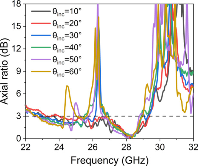 A dual layer wideband angular stable frequency selective surface for linear to circular and circular to linear polarization conversion for 5G applications.