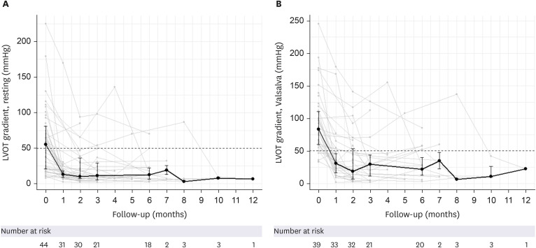 Real-World Experience of Mavacamten for Patients With Obstructive Hypertrophic Cardiomyopathy in South Korea: A Prospective Multi-Center Observational Study.