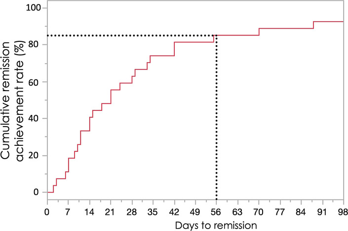 Investigation of the Clinical Remission Course in Ulcerative Colitis from Tofacitinib Induction to Tapering or Withdrawal in Japanese Patients: A Single-Center Retrospective Study.