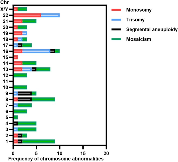 Preimplantation genetic testing might not be the necessity for male patients with 47,XYY syndrome: A pilot study.