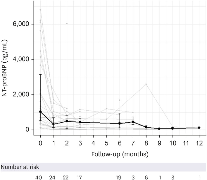 Real-World Experience of Mavacamten for Patients With Obstructive Hypertrophic Cardiomyopathy in South Korea: A Prospective Multi-Center Observational Study.