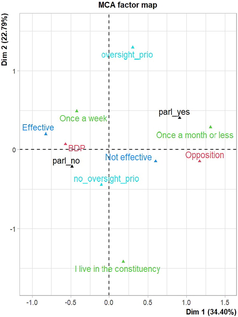 A Coalition for Change? Role Orientations in the 12th Parliament of Botswana.