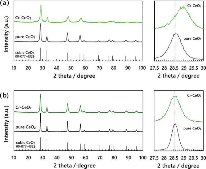Nonequilibrium Process for Doping Under Continuous-Flow Hydrothermal Synthesis of Cerium Oxide-Based Nanoparticles
